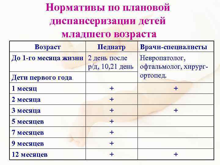 Нормативы по плановой диспансеризации детей младшего возраста Возраст Педиатр Врачи-специалисты До 1 -го месяца