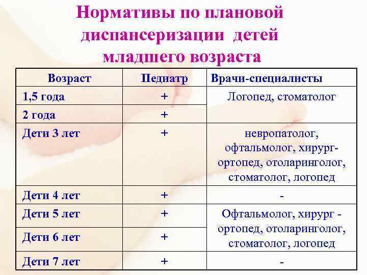 Нормативы по плановой диспансеризации детей младшего возраста Возраст 1, 5 года 2 года Дети