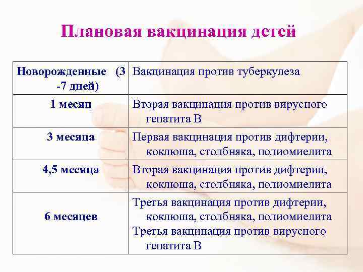 Плановая вакцинация детей Новорожденные (3 Вакцинация против туберкулеза -7 дней) 1 месяц Вторая вакцинация