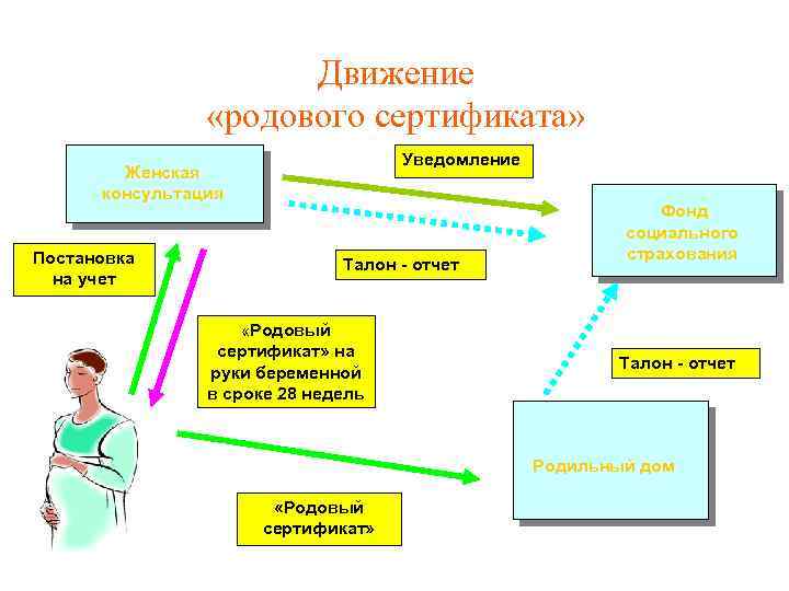 Движение «родового сертификата» Уведомление Женская консультация Постановка на учет Талон - отчет Фонд социального