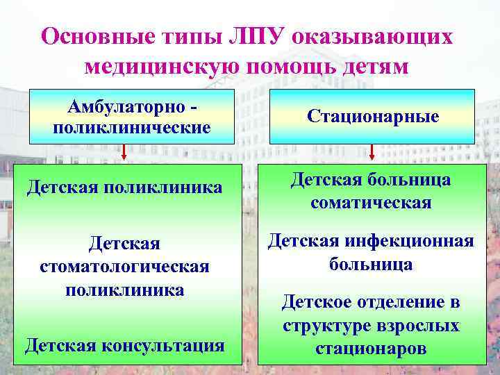 Основные типы ЛПУ оказывающих медицинскую помощь детям Амбулаторно поликлинические Стационарные Детская поликлиника Детская больница