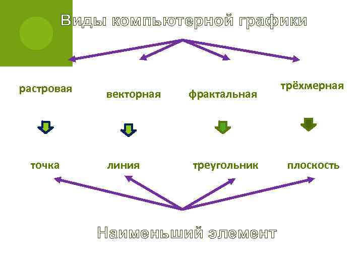  Виды компьютерной графики  растровая     трёхмерная   векторная