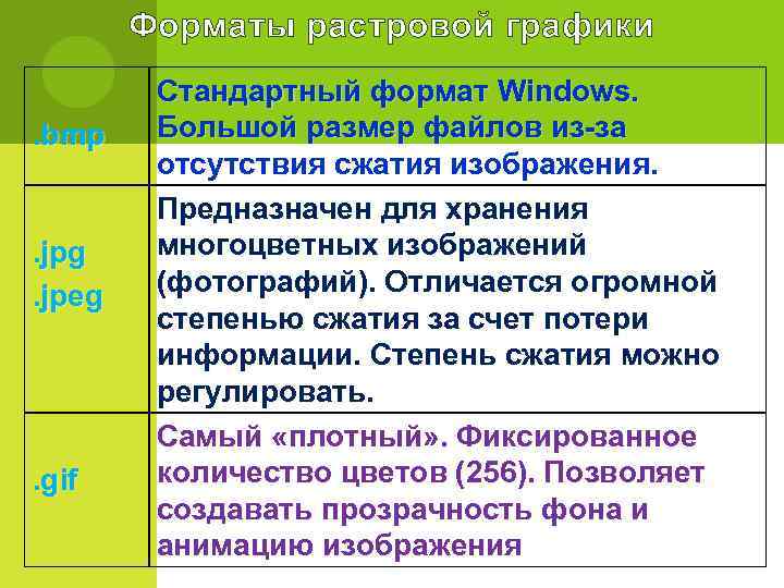   Форматы растровой графики   Стандартный формат Windows. . bmp Большой размер