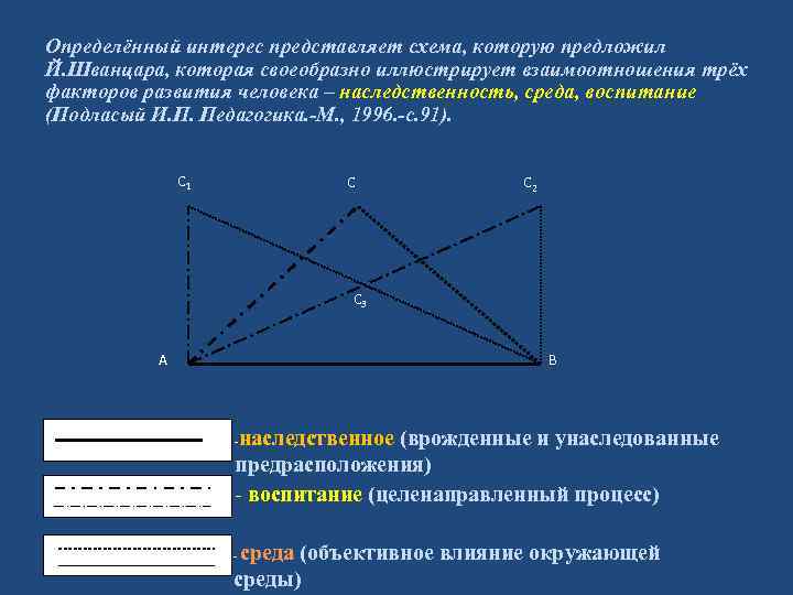 Определённый интерес представляет схема, которую предложил Й. Шванцара, которая своеобразно иллюстрирует взаимоотношения трёх факторов