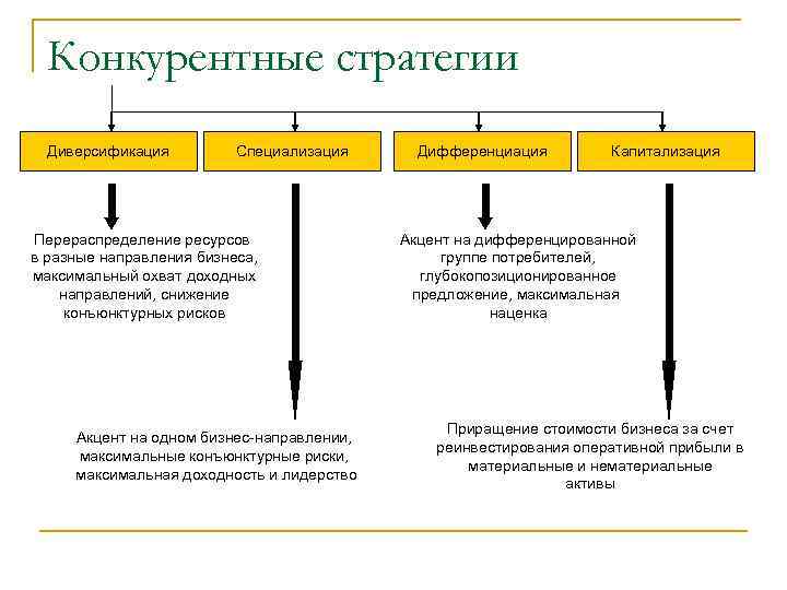  Конкурентные стратегии  Диверсификация   Специализация Дифференциация   Капитализация Перераспределение ресурсов