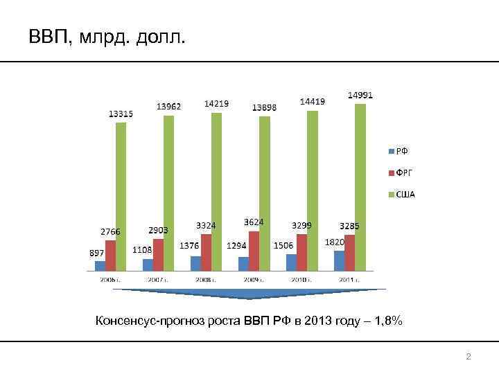 ВВП, млрд. долл.  Консенсус-прогноз роста ВВП РФ в 2013 году – 1, 8%