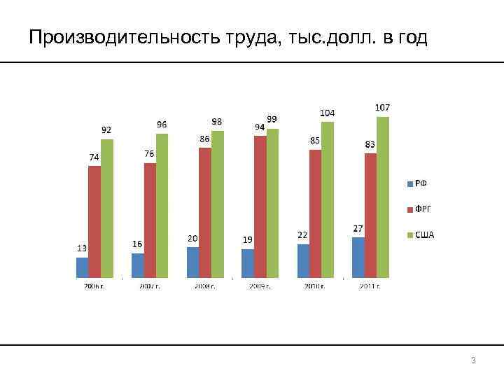 Производительность труда, тыс. долл. в год     3 