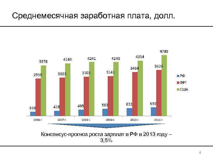 Среднемесячная заработная плата, долл.  Консенсус-прогноз роста зарплат в РФ в 2013 году –