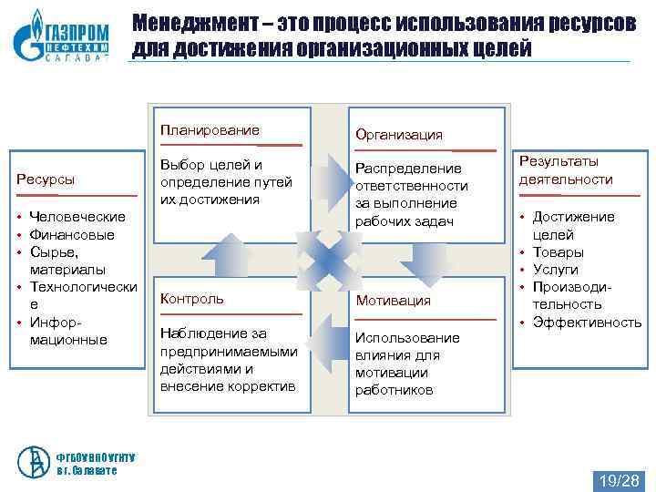     Менеджмент – это процесс использования ресурсов    для