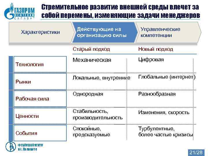    Стремительное развитие внешней среды влечет за    собой перемены,