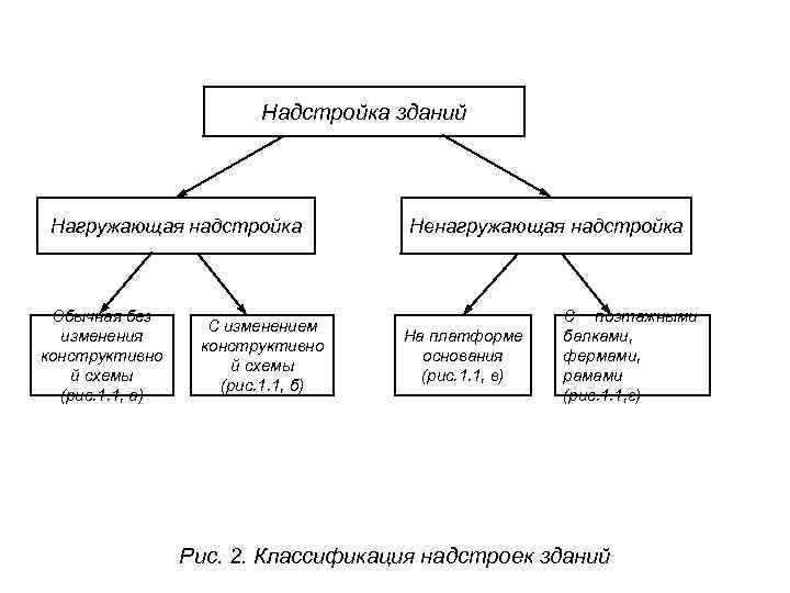     Надстройка зданий Нагружающая надстройка   Ненагружающая надстройка Обычная без