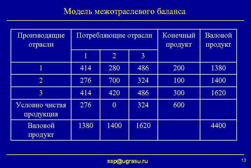 Схема межотраслевого баланса