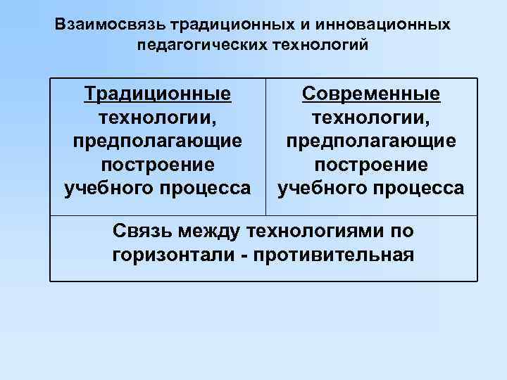 Взаимосвязь традиционных и инновационных   педагогических технологий  Традиционные   Современные 