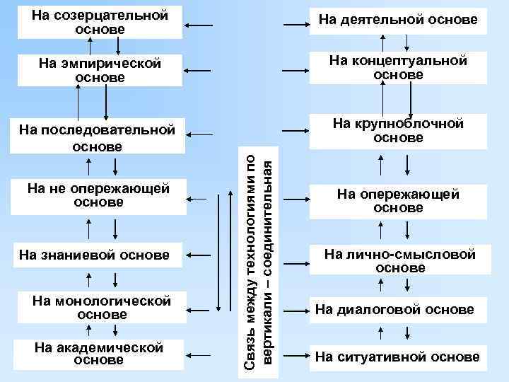  На созерцательной       На деятельной основе  На