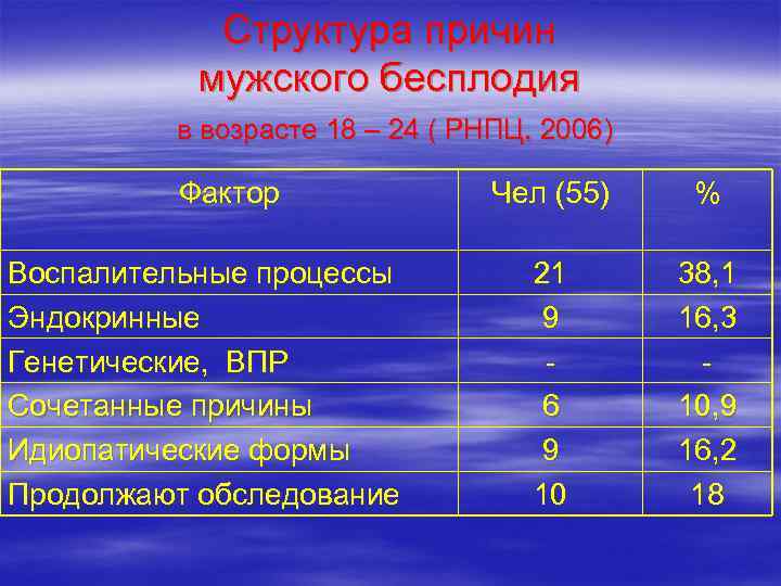   Структура причин   мужского бесплодия  в возрасте 18 – 24