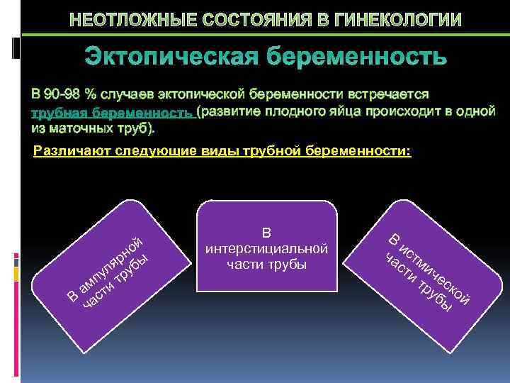  НЕОТЛОЖНЫЕ СОСТОЯНИЯ В ГИНЕКОЛОГИИ   Эктопическая беременность В 90 -98 % случаев