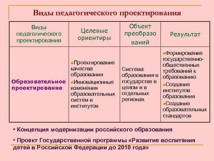 Этапы проектирования проекта в педагогике