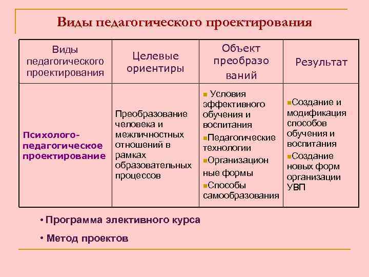 Этапы проектирования проекта в педагогике