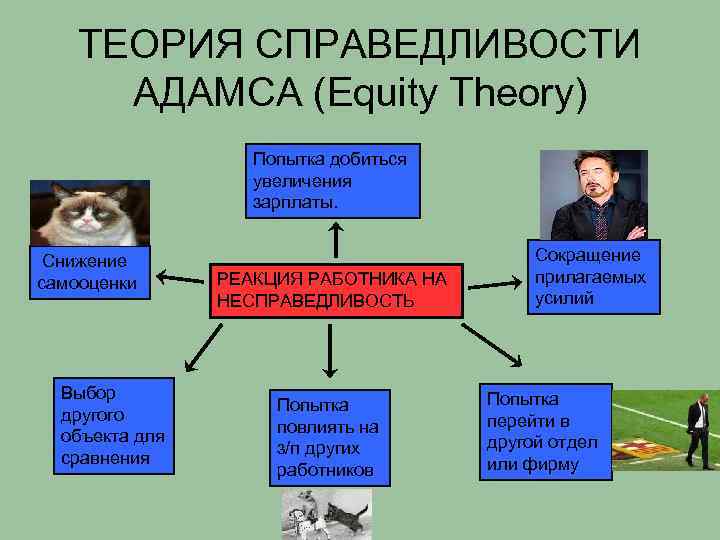   ТЕОРИЯ СПРАВЕДЛИВОСТИ  АДАМСА (Equity Theory)    Попытка добиться 