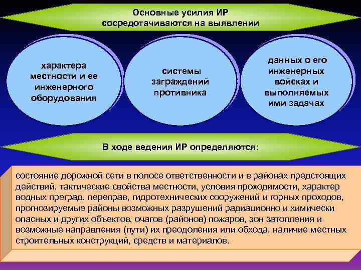 Основные усилия ИР сосредотачиваются на выявлении характера местности и ее инженерного оборудования системы заграждений