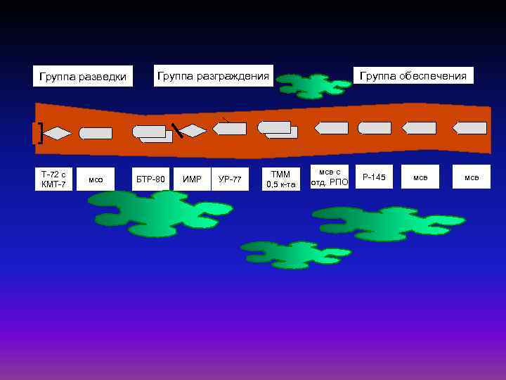 Группа обеспечения