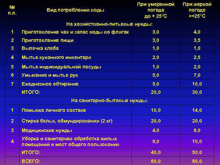 № п. п. Вид потребления воды При умеренной погоде до + 25°С При жаркой
