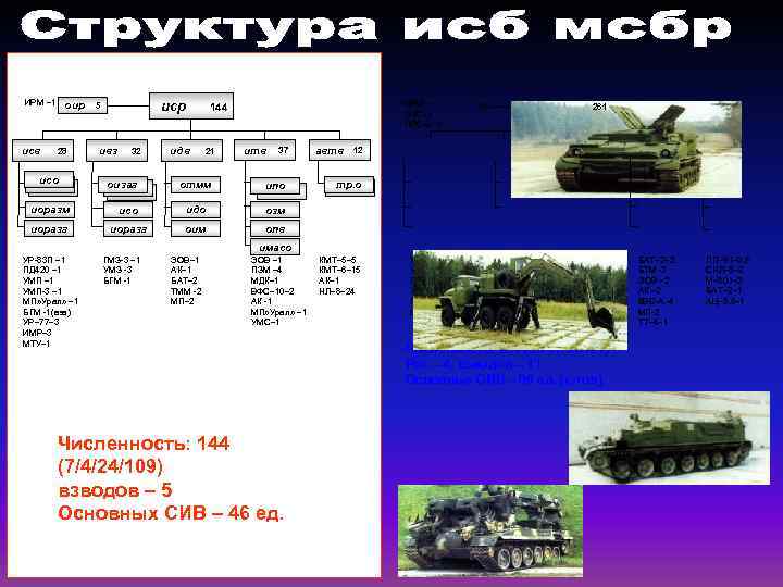 ИРМ ‒ 1 исв оир 28 исо иср 5 ивз 32 оизаг идв ИРМ