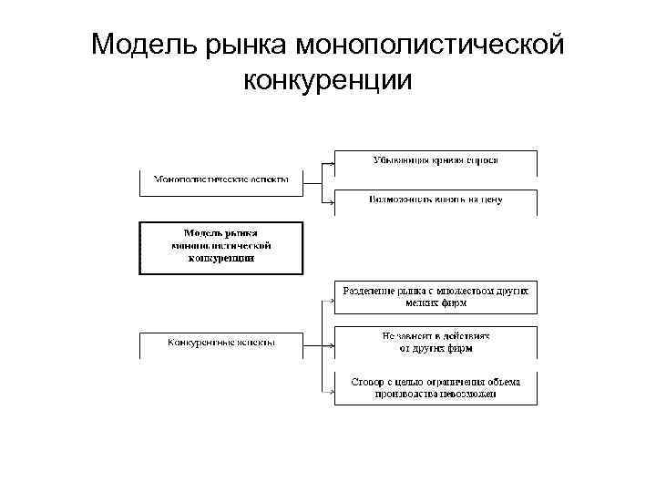 Модель рынка монополистической   конкуренции 