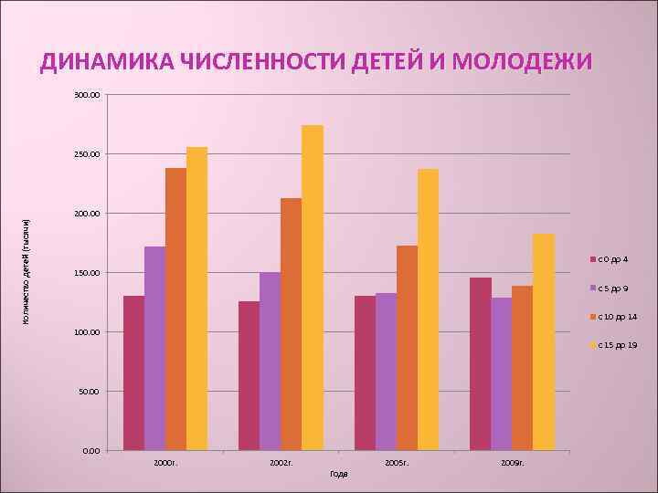       ДИНАМИКА ЧИСЛЕННОСТИ ДЕТЕЙ И МОЛОДЕЖИ   