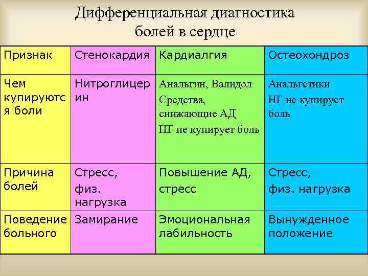 Как различить сердечные боли