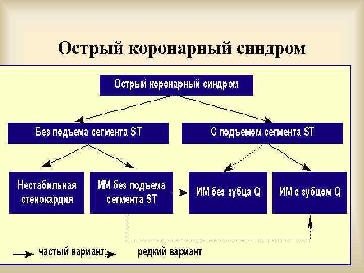 Острый коронарный синдром 