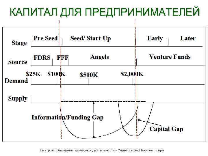 КАПИТАЛ ДЛЯ ПРЕДПРИНИМАТЕЛЕЙ   Центр исследования венчурной деятельности - Университет Нью-Гемпшира 