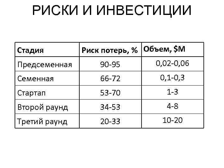   РИСКИ И ИНВЕСТИЦИИ Стадия   Риск потерь, % Объем, $M Предсеменная