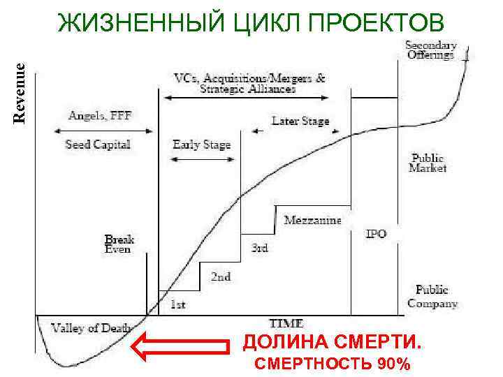 Revenue  ЖИЗНЕННЫЙ ЦИКЛ ПРОЕКТОВ     ДОЛИНА СМЕРТИ.   