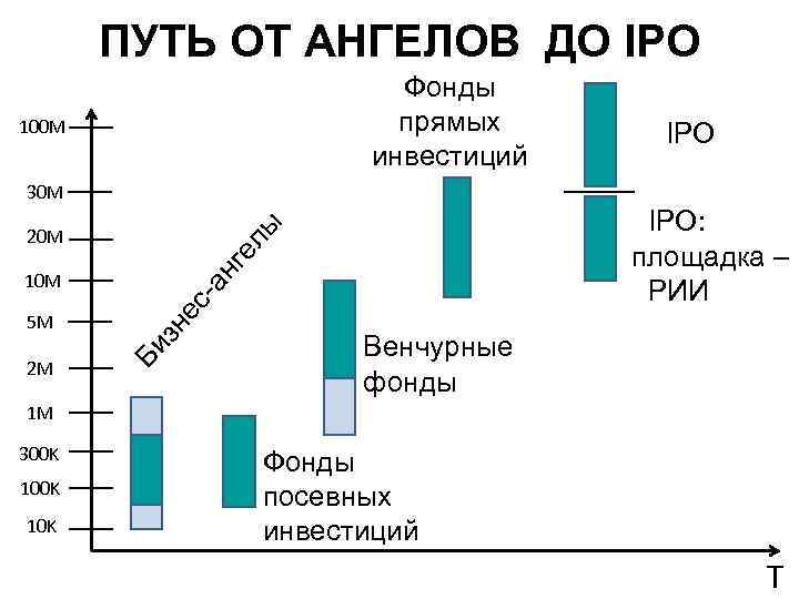   ПУТЬ ОТ АНГЕЛОВ ДО IPO     Фонды 100 M