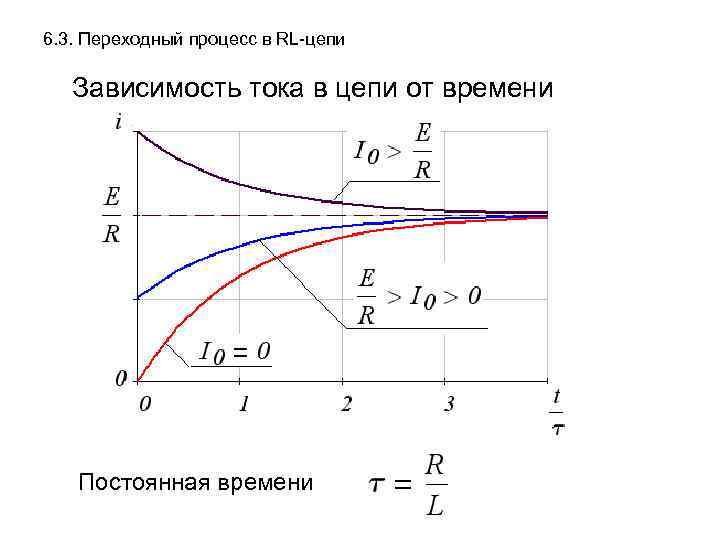 6. 3. Переходный процесс в RL-цепи Зависимость тока в цепи от времени  Постоянная