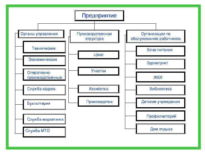 Органы предприятия