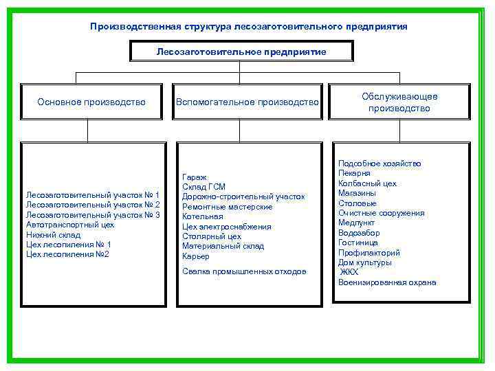 Схема производственной структуры организации