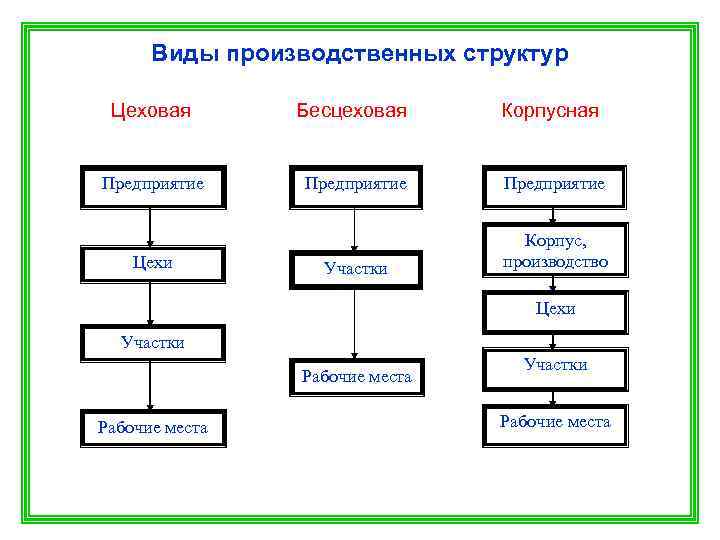 Виды типов организации производства