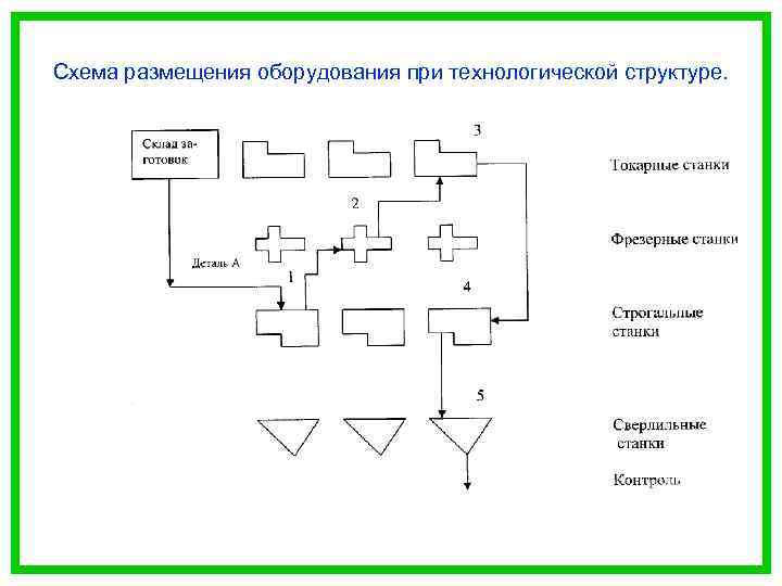 Схема размещения оборудования при технологической структуре. 
