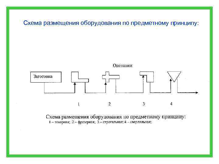 Схема размещения оборудования по предметному принципу: 