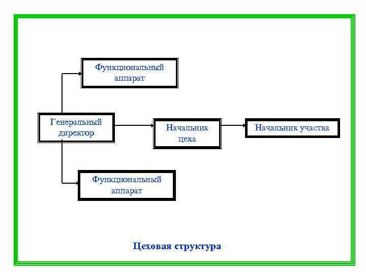    Функциональный   аппарат  Генеральный     