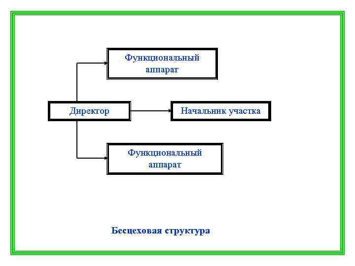    Функциональный   аппарат  Директор   Начальник участка 