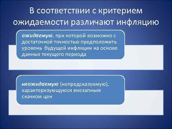 В соответствии с критерием ожидаемости различают инфляцию ожидаемую, при которой возможно с В соответствии с критерием ожидаемости различают инфляцию ожидаемую, при которой возможно с