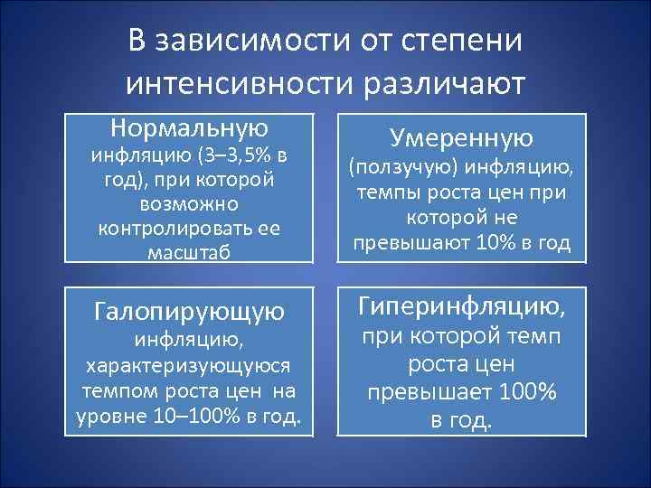 В зависимости от степени интенсивности различают Нормальную Умеренную инфляцию В зависимости от степени интенсивности различают Нормальную Умеренную инфляцию