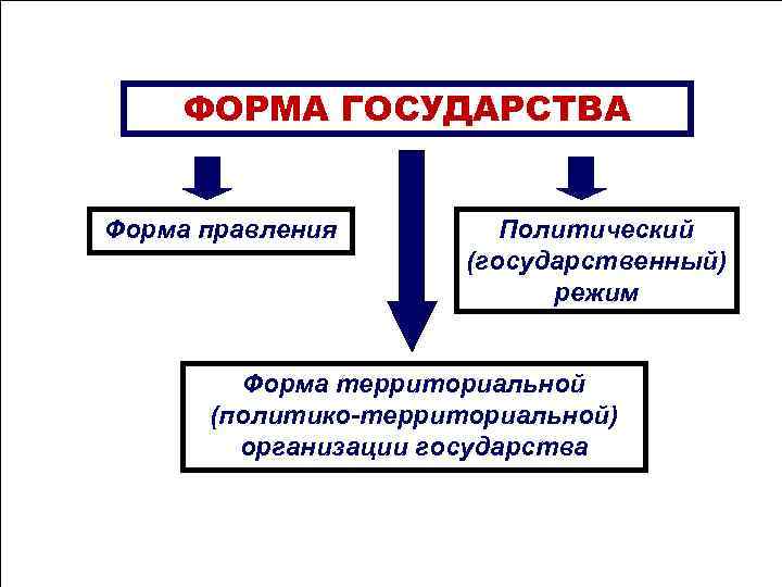 Формы политического правления. Форма государственного режима Германии. ФРГ форма правления и политический режим. Формы правления и режимы Германии. Форма государственно территориального правления Германии.