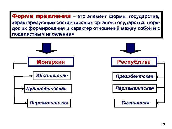 Форма правления – это элемент формы государства, характеризующий состав высших органов государства, поря- Форма правления – это элемент формы государства, характеризующий состав высших органов государства, поря-