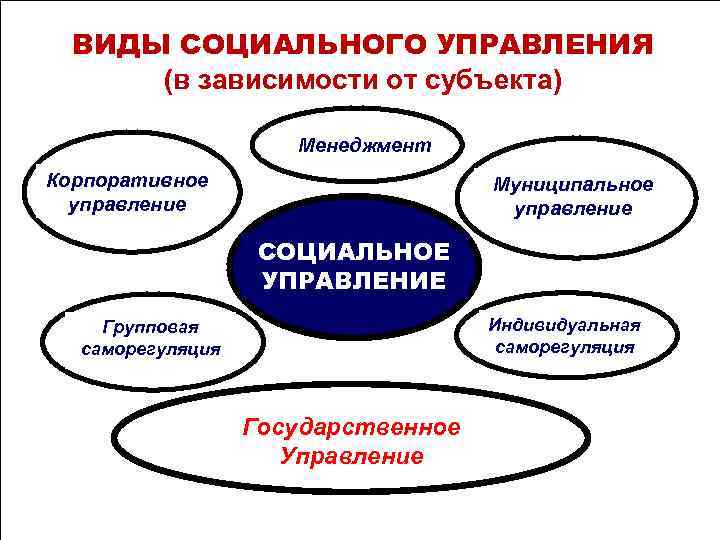 ВИДЫ СОЦИАЛЬНОГО УПРАВЛЕНИЯ (в зависимости от субъекта) Менеджмент Корпоративное ВИДЫ СОЦИАЛЬНОГО УПРАВЛЕНИЯ (в зависимости от субъекта) Менеджмент Корпоративное