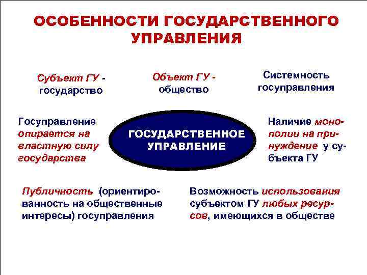ОСОБЕННОСТИ ГОСУДАРСТВЕННОГО УПРАВЛЕНИЯ Субъект ГУ - Объект ГУ - Системность ОСОБЕННОСТИ ГОСУДАРСТВЕННОГО УПРАВЛЕНИЯ Субъект ГУ - Объект ГУ - Системность