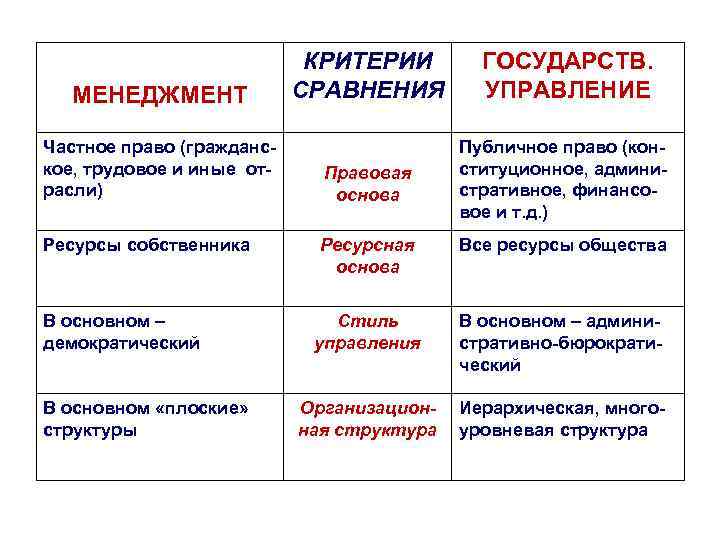 КРИТЕРИИ ГОСУДАРСТВ. МЕНЕДЖМЕНТ СРАВНЕНИЯ КРИТЕРИИ ГОСУДАРСТВ. МЕНЕДЖМЕНТ СРАВНЕНИЯ